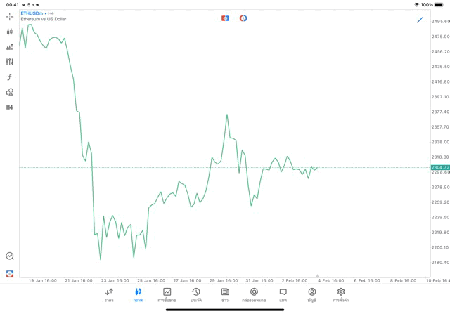 Crypto ETHUSD H4 Trendline 5/2/24