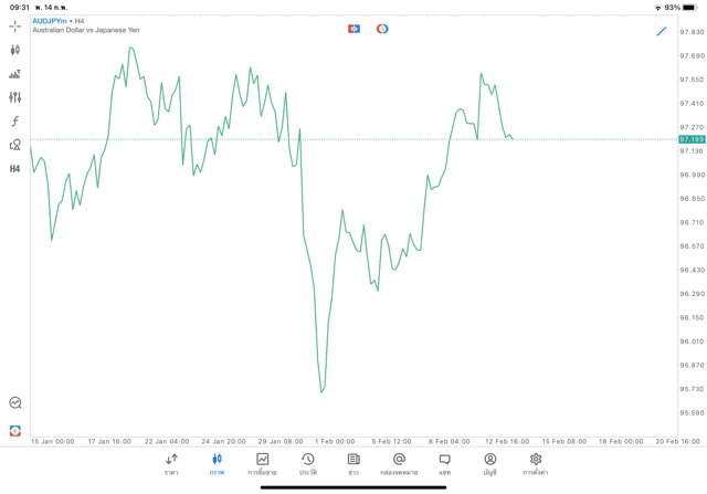 Forex AUDJPY H4 Trendline 14/2/24