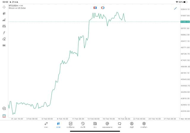 Crypto BTCUSD H4 Trendline 21/2/24
