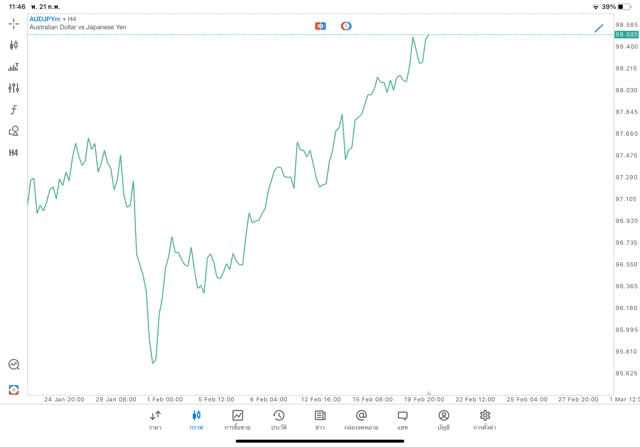 Forex AUDJPY H4 Trendline 21/2/24