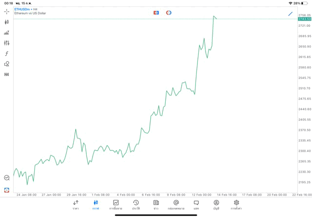 Crypto ETHUSD H4 Trendline 15/2/24