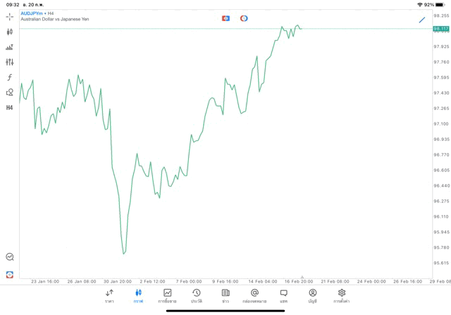 Forex AUDJPY H4 Trendline 20/2/24