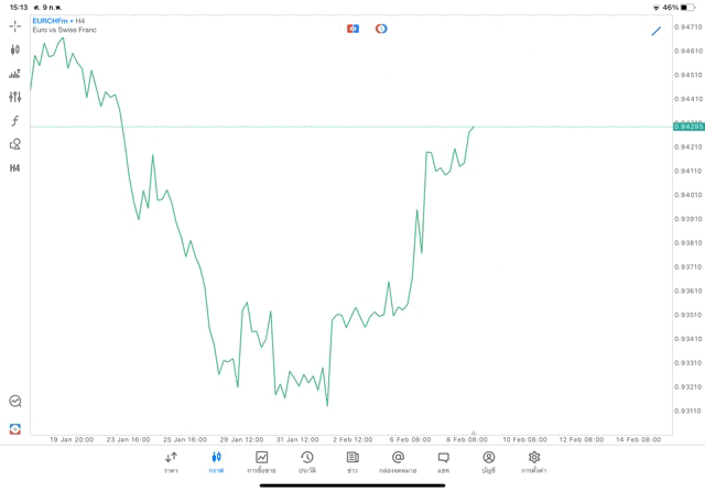 Forex EURCHF H4 Trendline 9/2/24