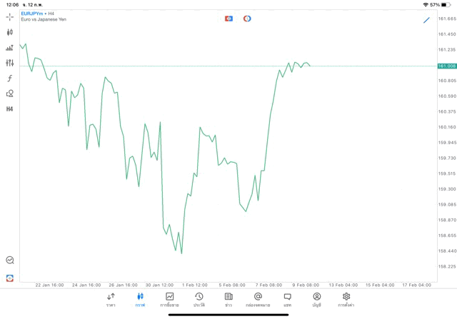 Forex EURJPY H4 Trendline 12/2/24