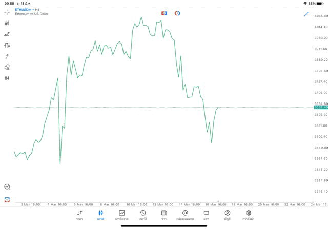 Crypto ETHUSD H4 Trendline 18/3/24