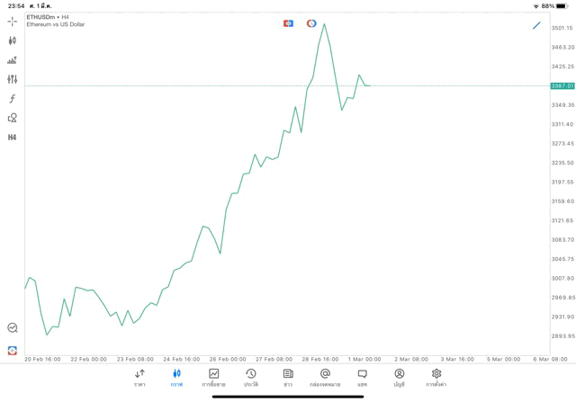 Crypto ETHUSD H4 Trendline 2/3/24