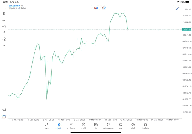 Crypto BTCUSD H4 Trendline 13/3/24