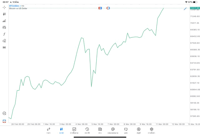 Crypto BTCUSD H4 Trendline 12/3/24