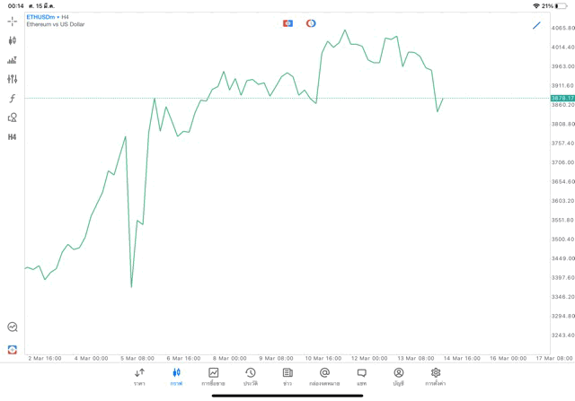 Crypto ETHUSD H4 Trendline 15/3/24