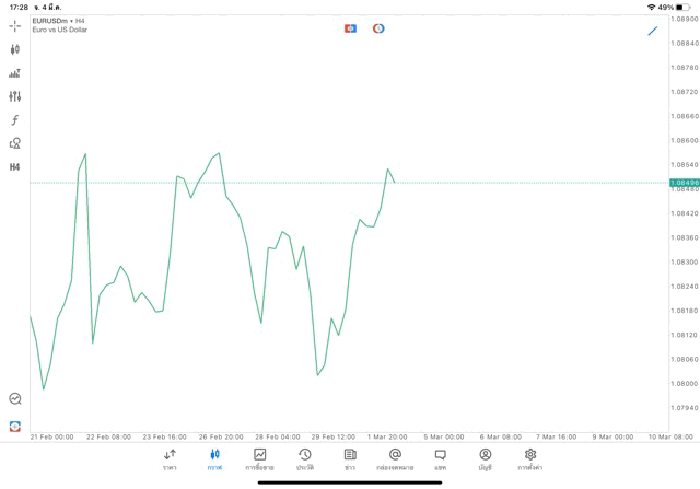 Forex EURUSD H4 Trendline 4/3/24