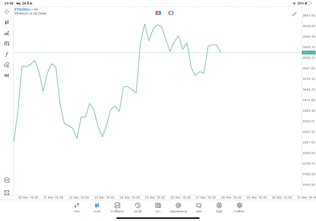 Crypto ETHUSD H4 Trendline 29/3/24
