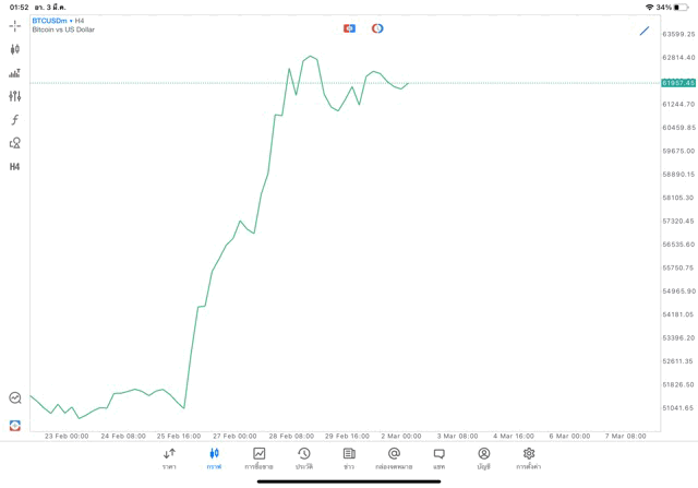 Crypto BTCUSD H4 Trendline 3/3/24