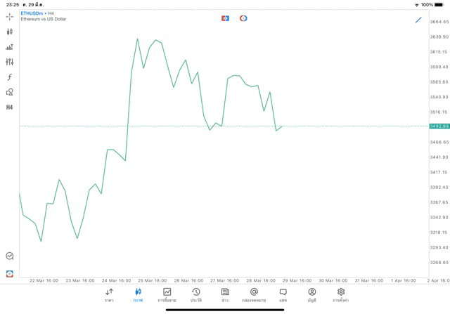 Crypto ETHUSD H4 Trendline 30/3/24