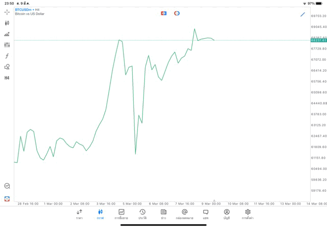 Crypto BTCUSD H4 Trendline 10/3/24