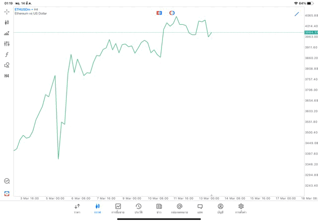 Crypto ETHUSD H4 Trendline 14/3/24