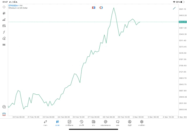 Crypto ETHUSD H4 Trendline 3/3/24