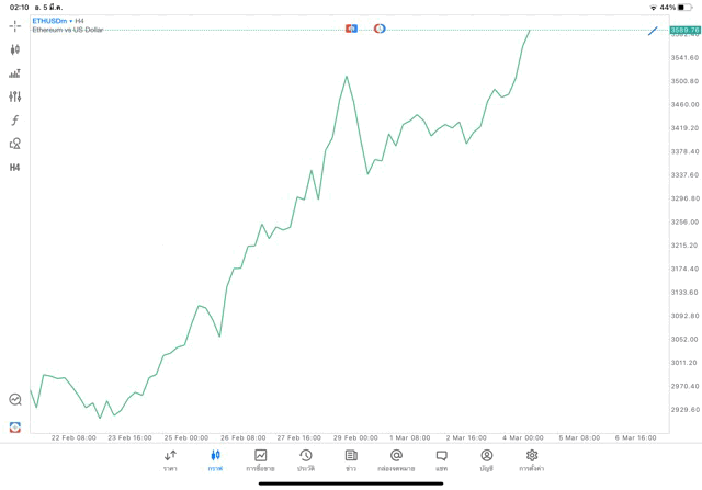 Crypto ETHUSD H4 Trendline 5/3/24