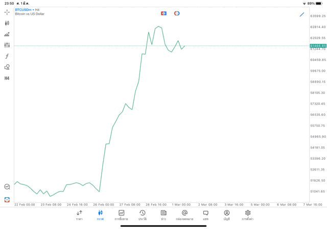 Crypto BTCUSD H4 Trendline 2/3/24