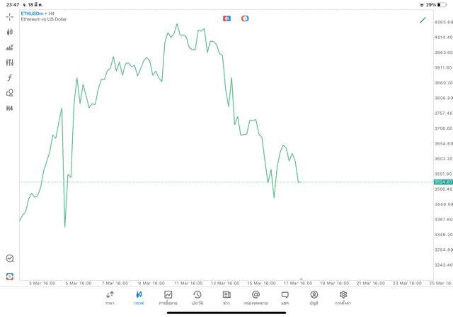 Crypto ETHUSD H4 Trendline 19/3/24