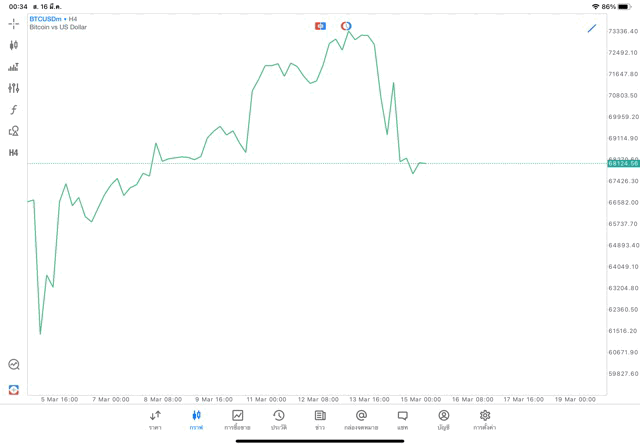 Crypto BTCUSD H4 Trendline 16/3/24