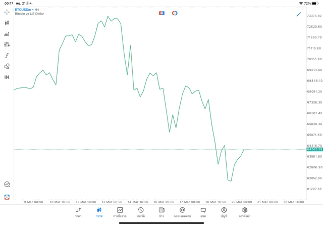 Crypto BTCUSD H4 Trendline 21/3/24
