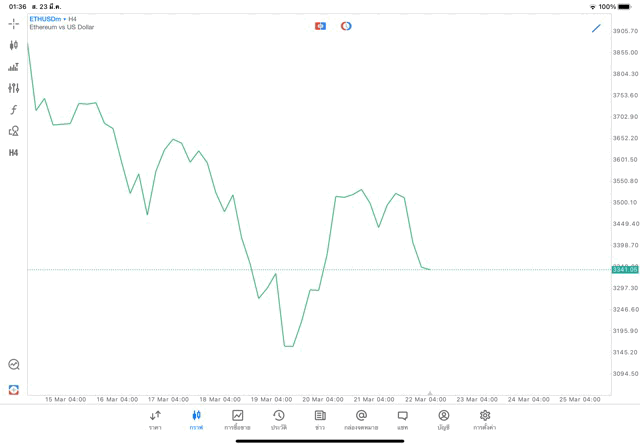 Crypto ETHUSD H4 Trendline 23/3/24