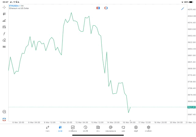 Crypto ETHUSD H4 Trendline 17/3/24