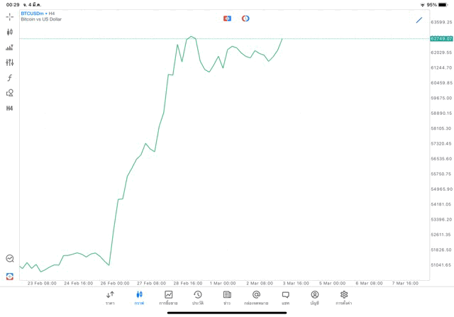 Crypto BTCUSD H4 Trendline 4/3/24