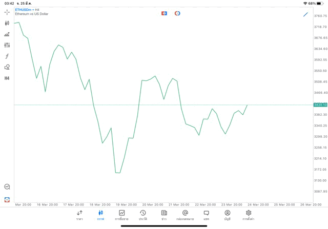 Crypto ETHUSD H4 Trendline 25/3/24