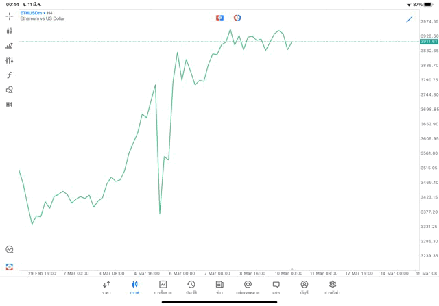 Crypto ETHUSD H4 Trendline 11/3/24