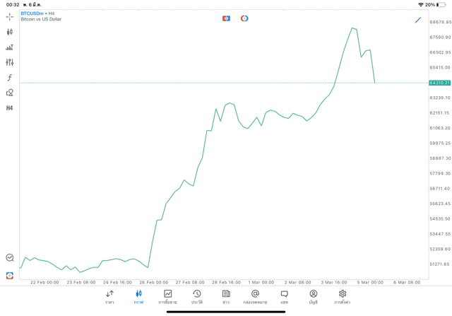 Crypto BTCUSD H4 Trendline 6/3/24