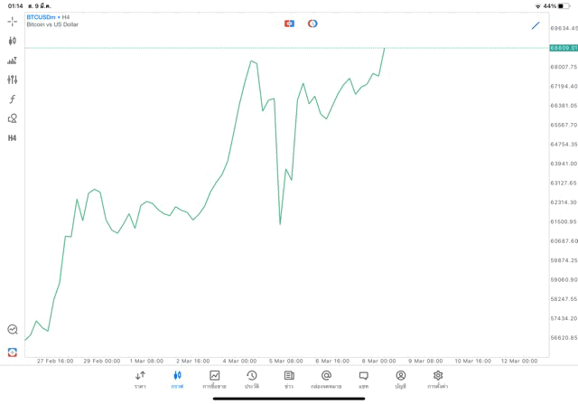 Crypto BTCUSD H4 Trendline 9/3/24