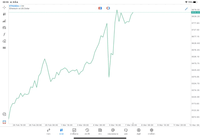 Crypto ETHUSD H4 Trendline 8/3/24