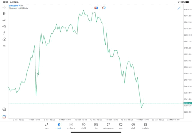 Crypto ETHUSD H4 Trendline 20/3/24