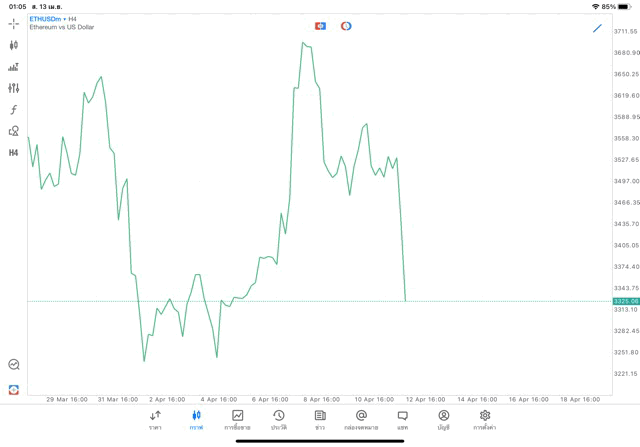 Crypto ETHUSD H4 Trendline 13/4/24