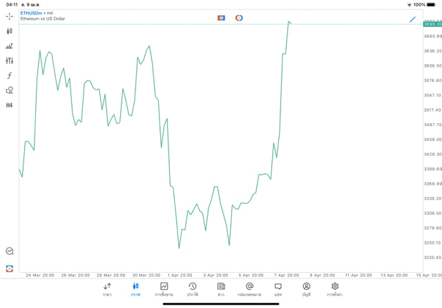 Crypto ETHUSD H4 Trendline 9/4/24