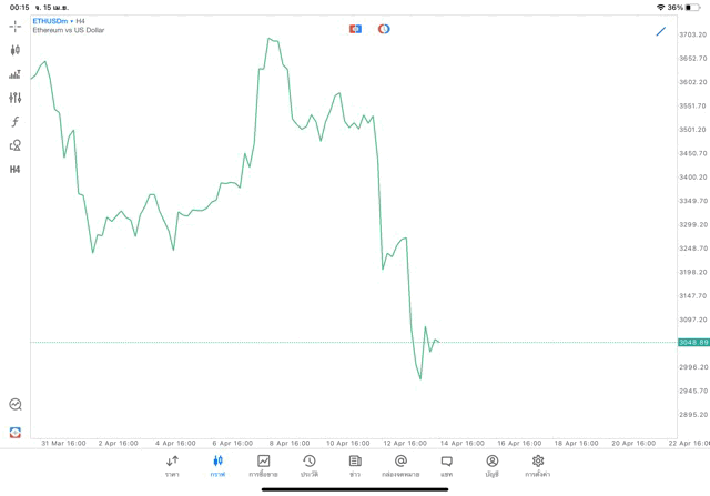 Crypto ETHUSD H4 Trendline 15/4/24