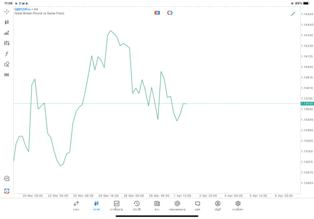 Forex GBPCHF H4 Trendline 2/4/24