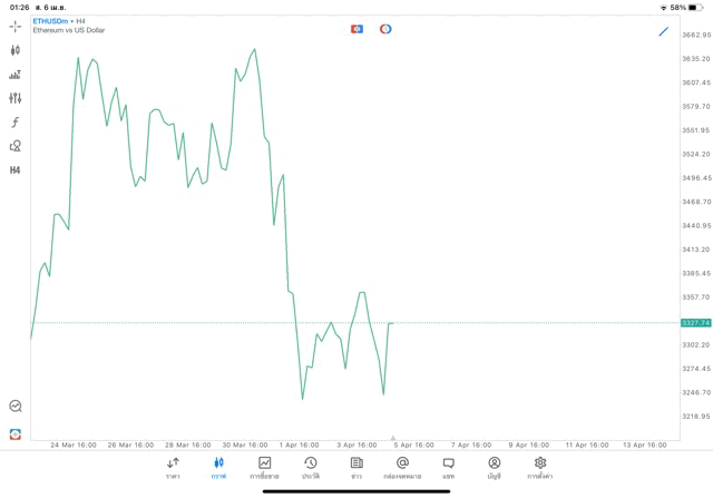 Crypto ETHUSD H4 Trendline 6/4/24