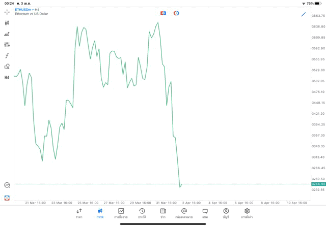 Crypto ETHUSD H4 Trendline 3/4/24