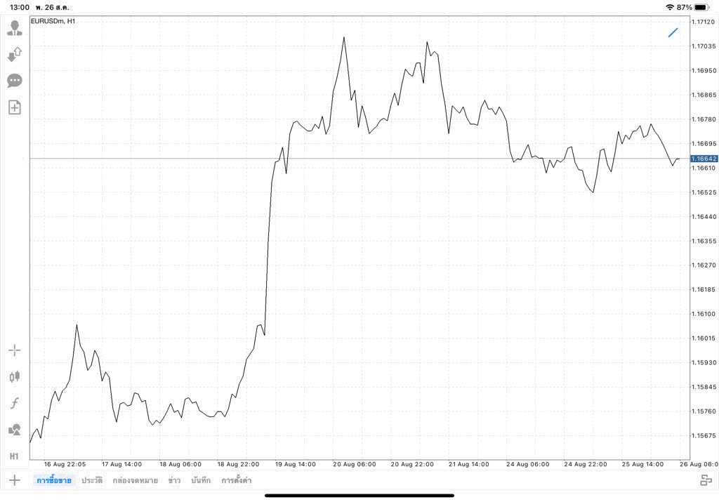 Trendline EURUSD บนไทม์เฟรม 1 ช.ม.แอป MT4